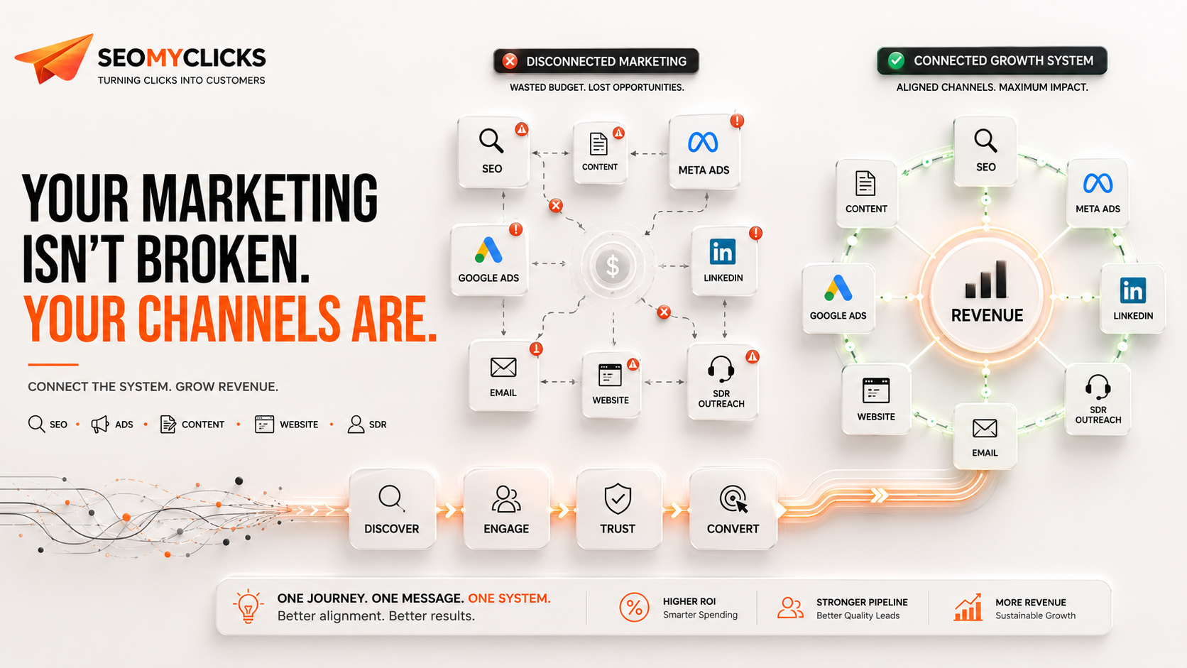 Your Marketing Budget Isn't Working Because Your Channels Aren't Connected