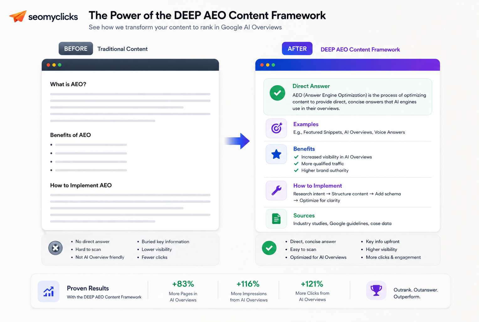 Before and after comparison showing the same content restructured with the DEEP AEO Content Framework