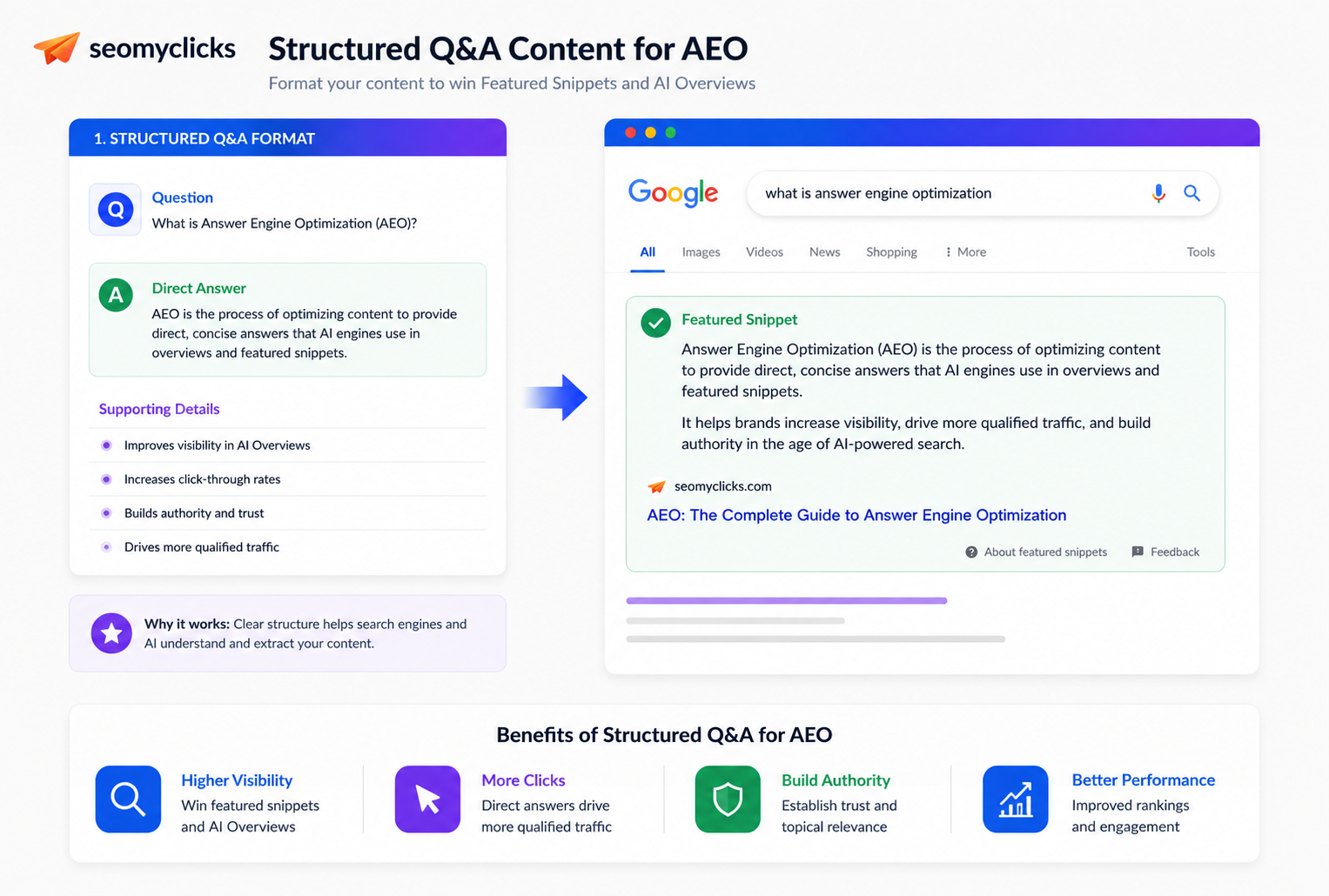 Structured Q&A content formatted for AEO showing featured snippet selection in Google Search