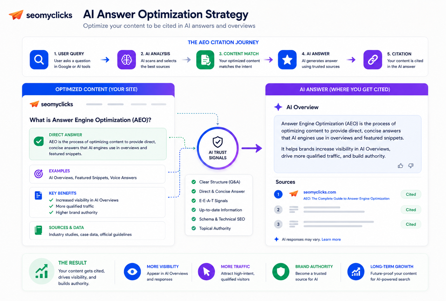 AI answer optimization strategy visualization showing citation structure