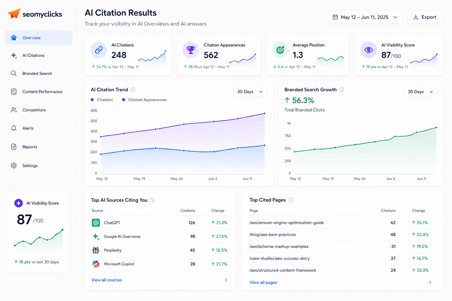 Dashboard showing AI citation results and branded search growth
