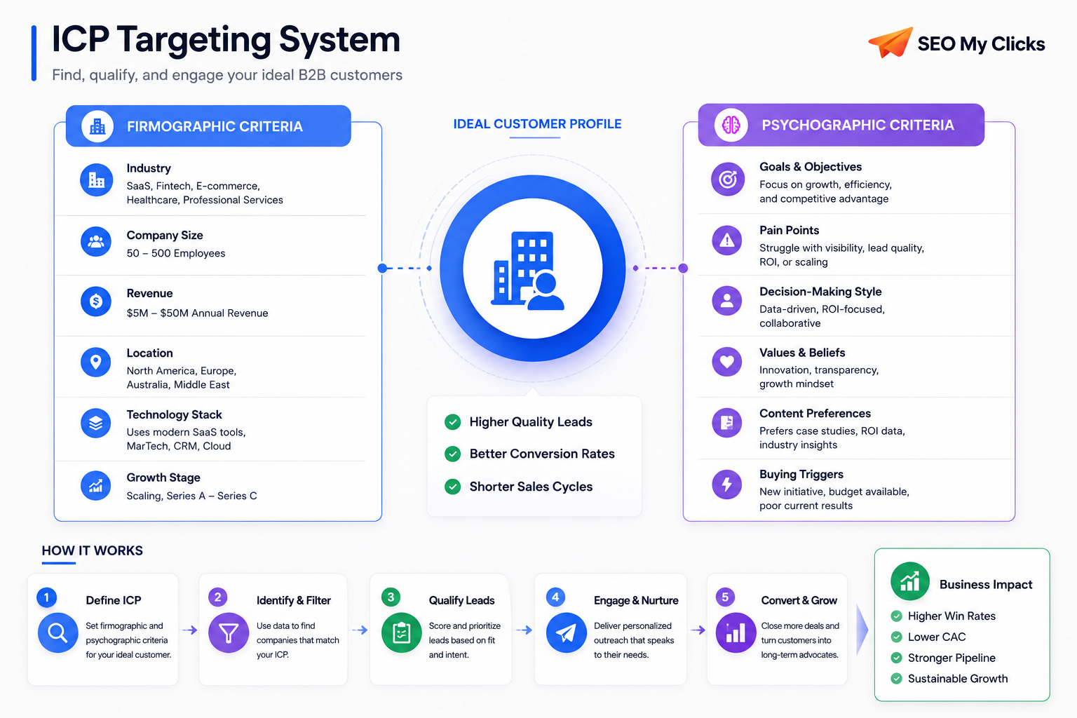 ICP targeting system for B2B lead generation — firmographic and psychographic criteria