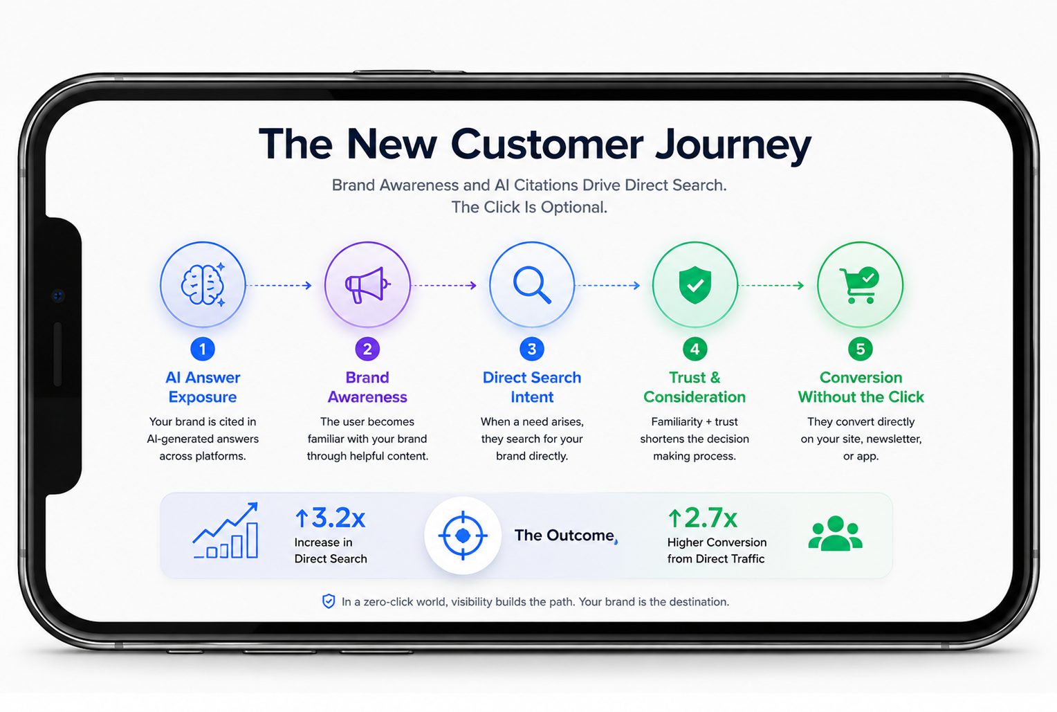 Brand awareness and AI citation driving direct search volume — the new customer journey