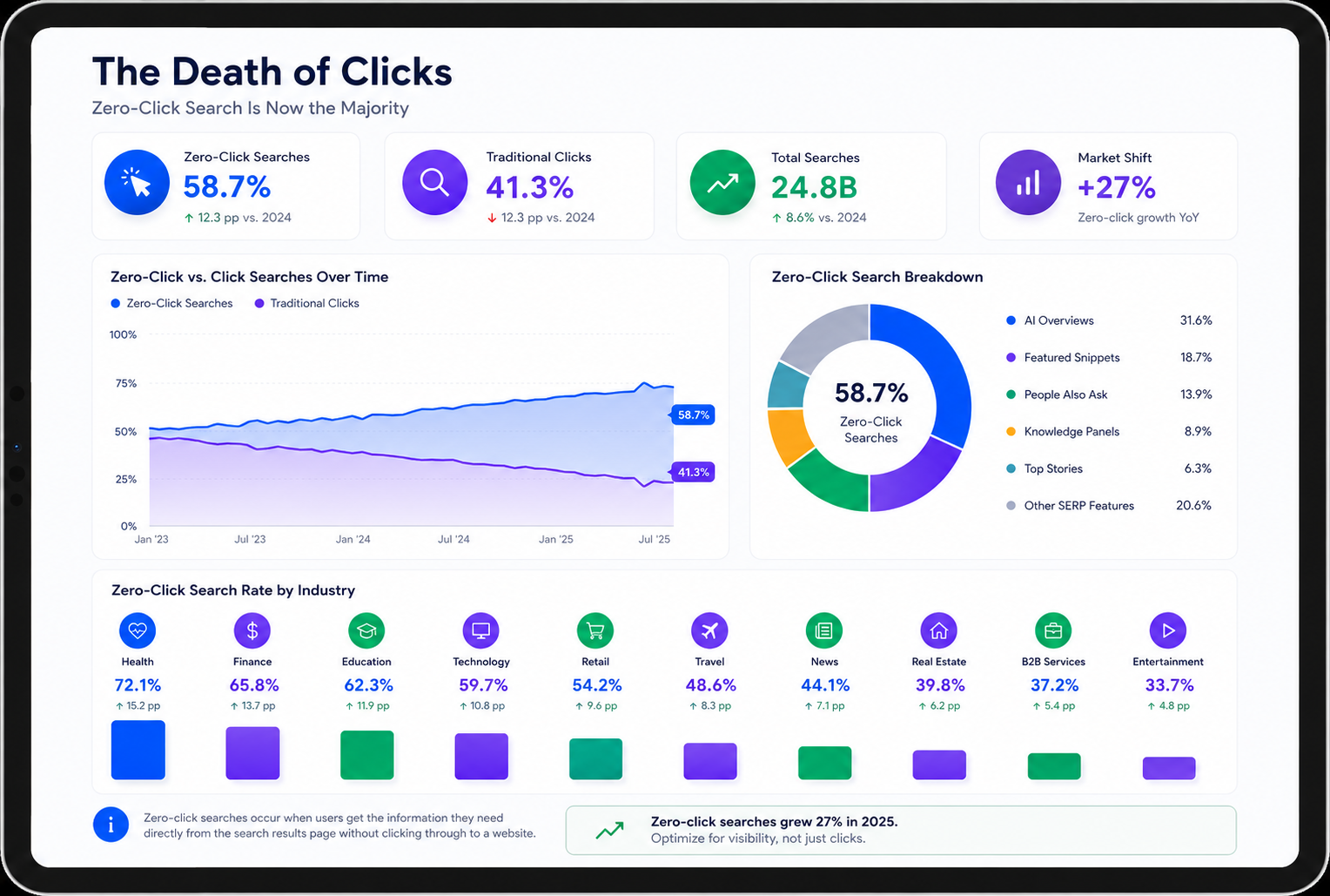 Zero-click search data charts and industry breakdown trends