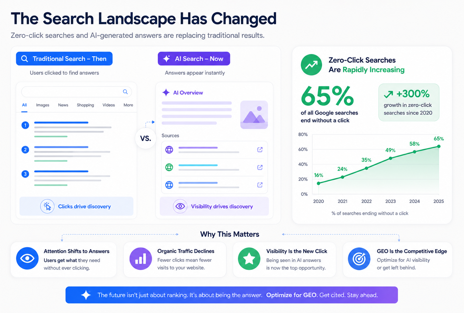 Chart showing the rise of zero-click searches and AI-generated answers replacing traditional search results