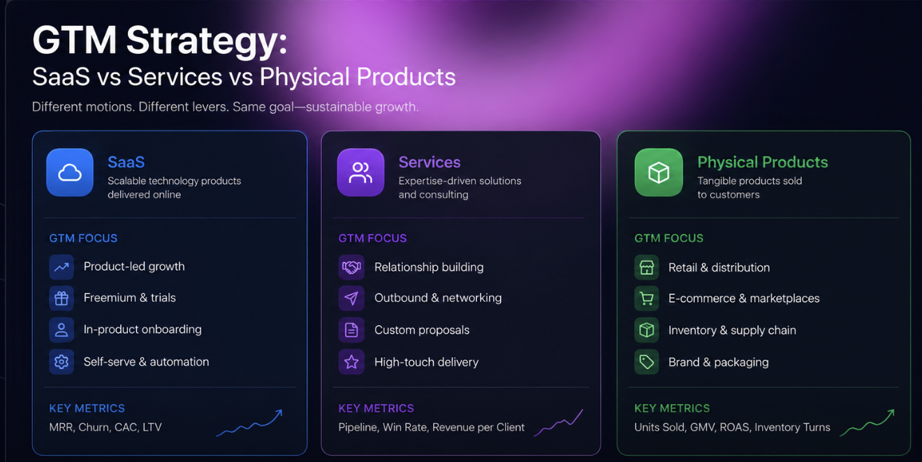GTM strategy differences between SaaS, services, and physical products