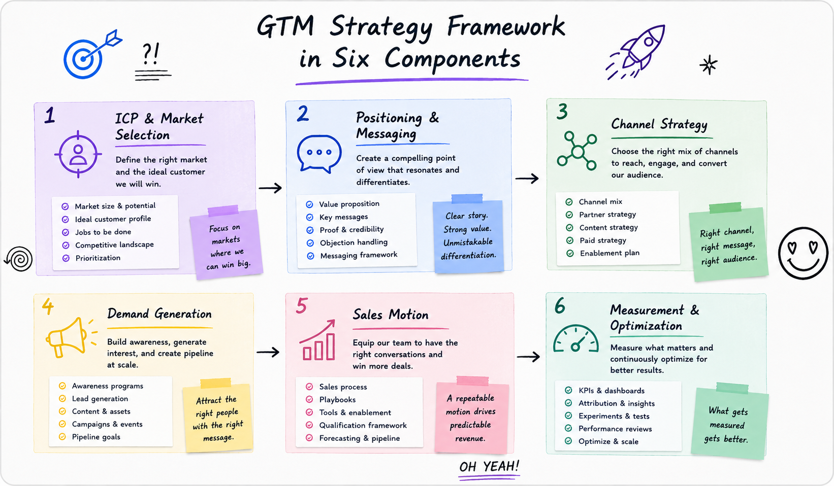 GTM strategy framework — the 6-component model for B2B market entry