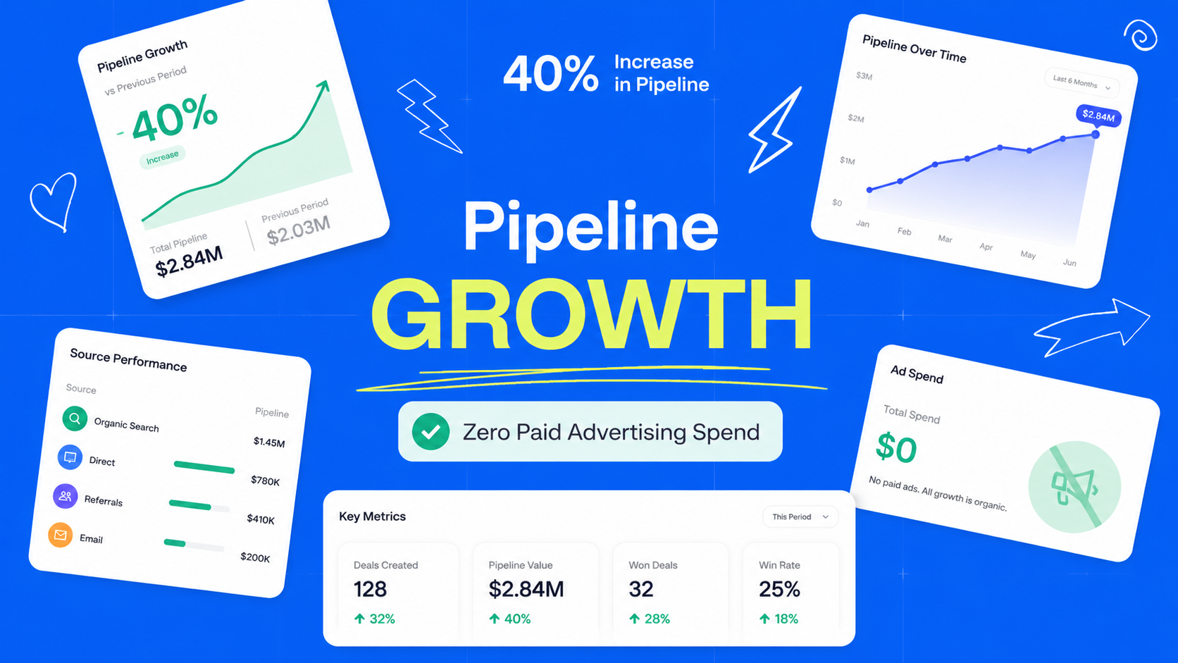 Pipeline growth dashboard showing 40% increase with zero paid advertising spend